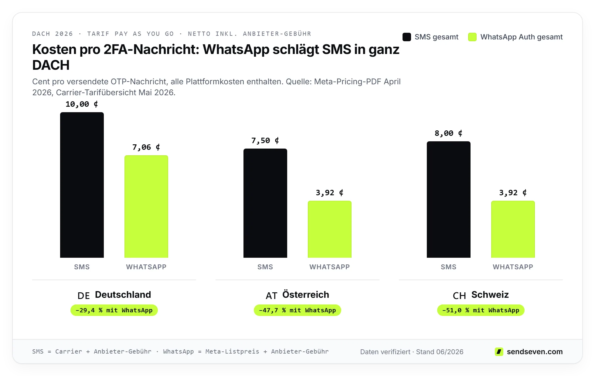 Balkendiagramm 2FA-Kosten DACH 2026: SMS versus WhatsApp Authentication für Deutschland, Österreich und Schweiz im SendSeven-Tarif Basic inklusive Anbieter-Gebühr – WhatsApp ist in der Schweiz deutlich günstiger als SMS