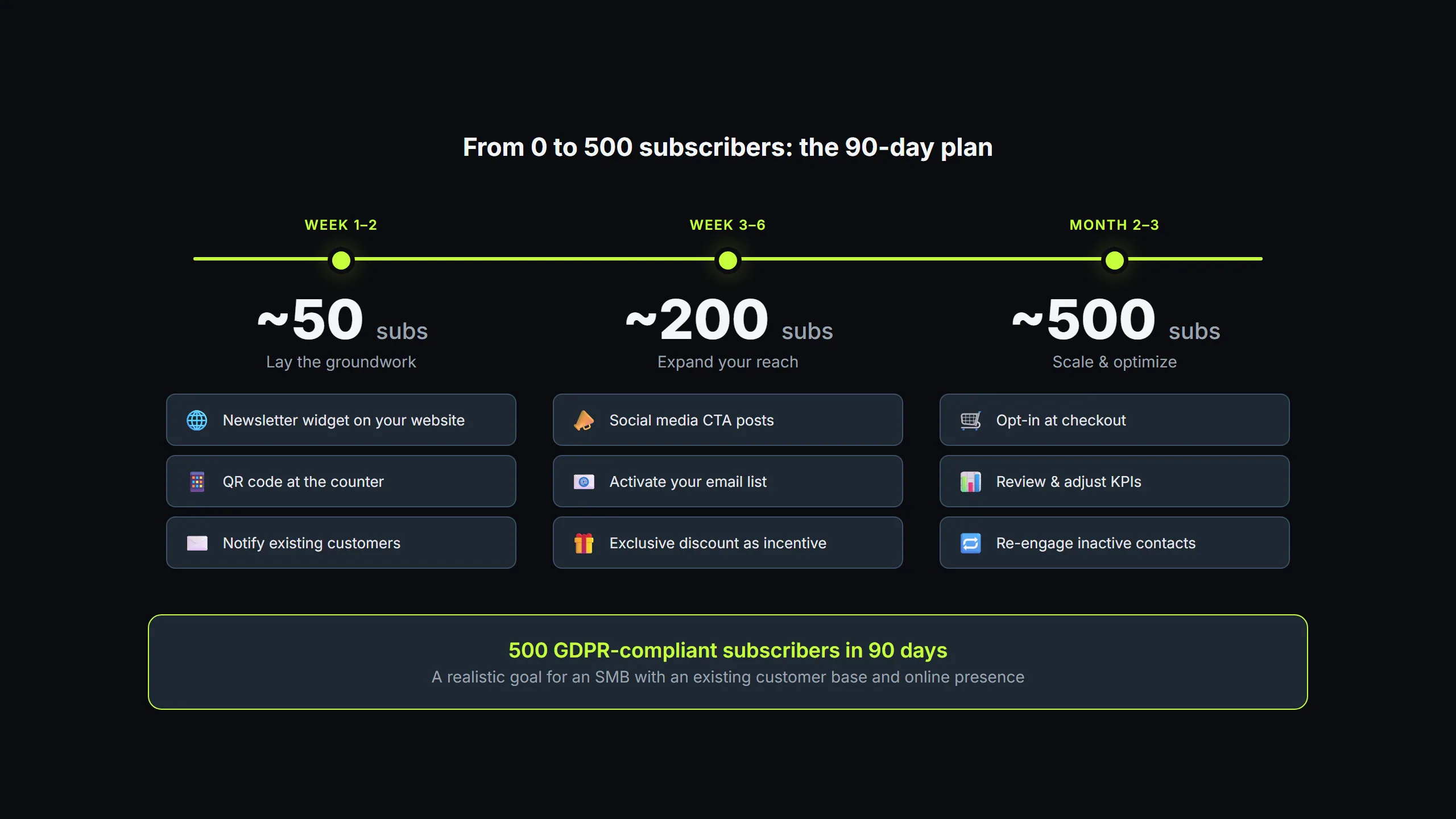 90-day plan for building a WhatsApp subscriber list with milestones