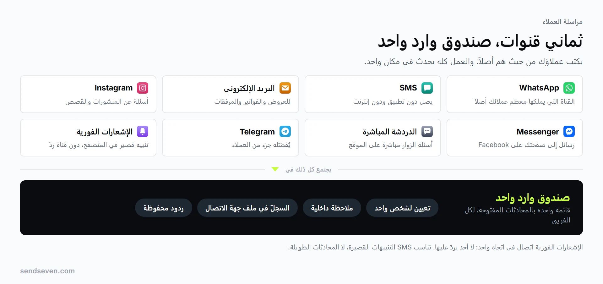 ثماني قنوات تصل إلى صندوق وارد مشترك واحد: WhatsApp وSMS والبريد الإلكتروني وInstagram وMessenger والدردشة المباشرة وTelegram والإشعارات الفورية. رسم توضيحي من SendSeven