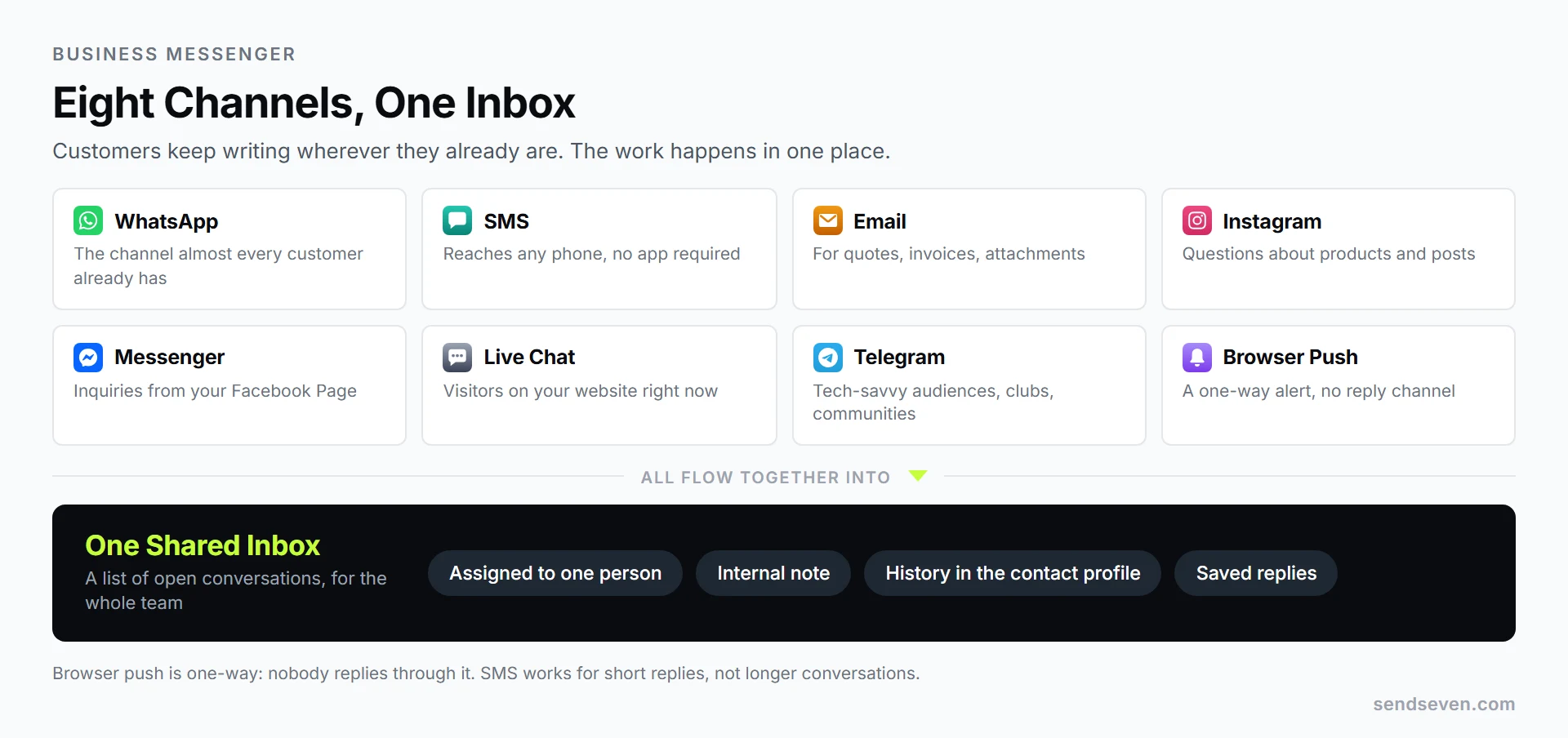 Eight channels flow into one shared inbox: WhatsApp, SMS, email, Instagram, Facebook Messenger, live chat, Telegram, and browser push. Illustration by SendSeven