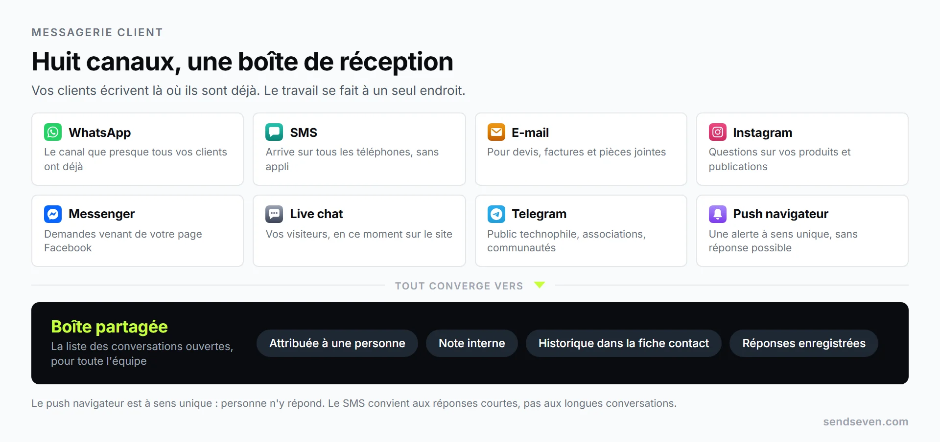 Huit canaux arrivent dans une boîte de réception commune : WhatsApp, SMS, e-mail, Instagram, Facebook Messenger, live chat, Telegram et push navigateur. Illustration de SendSeven