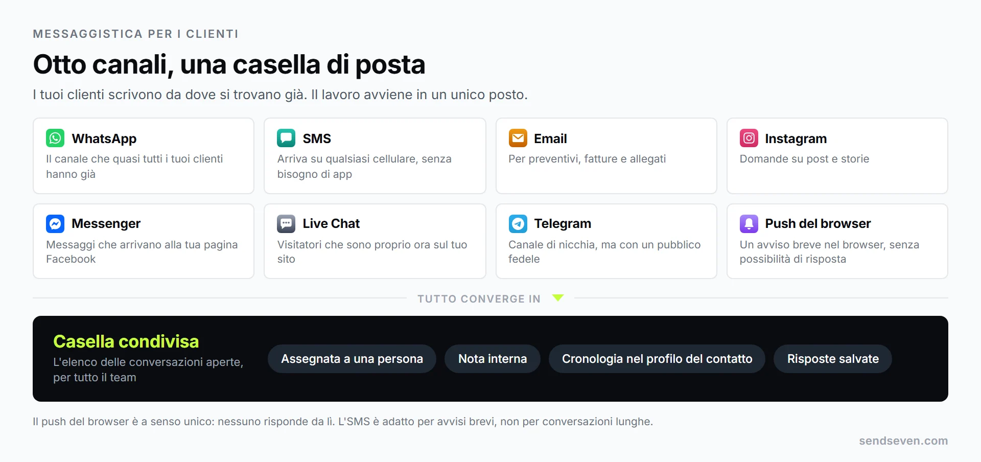 Otto canali confluiscono in un'unica casella di posta condivisa: WhatsApp, SMS, email, Instagram, Facebook Messenger, live chat, Telegram e push del browser. Illustrazione di SendSeven