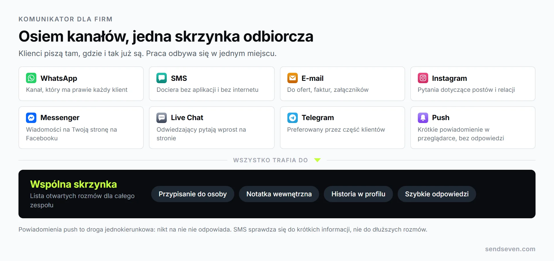 Osiem kanałów trafia do jednej wspólnej skrzynki odbiorczej: WhatsApp, SMS, e-mail, Instagram, Facebook Messenger, Live Chat, Telegram i powiadomienia push. Ilustracja SendSeven