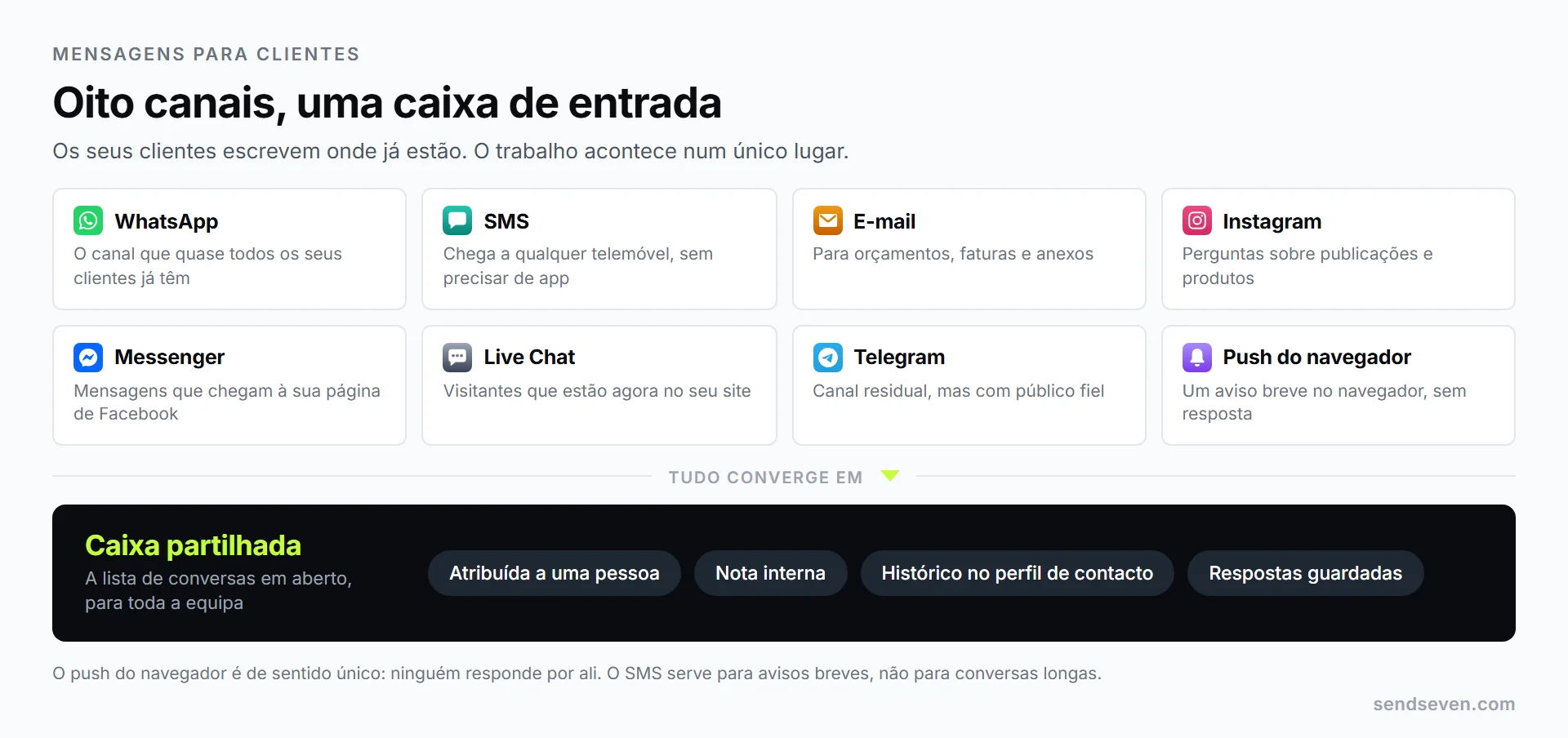 Oito canais chegam a uma única caixa de entrada partilhada: WhatsApp, SMS, e-mail, Instagram, Facebook Messenger, live chat, Telegram e notificações push do navegador. Ilustração da SendSeven