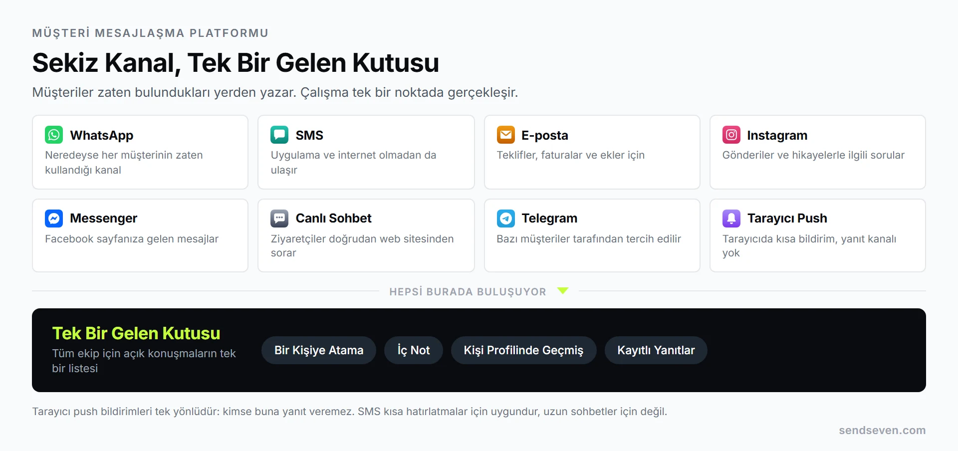 Sekiz kanal ortak bir gelen kutusunda birleşiyor: WhatsApp, SMS, e-posta, Instagram, Facebook Messenger, canlı sohbet, Telegram ve tarayıcı push bildirimleri. SendSeven tarafından hazırlanan görsel