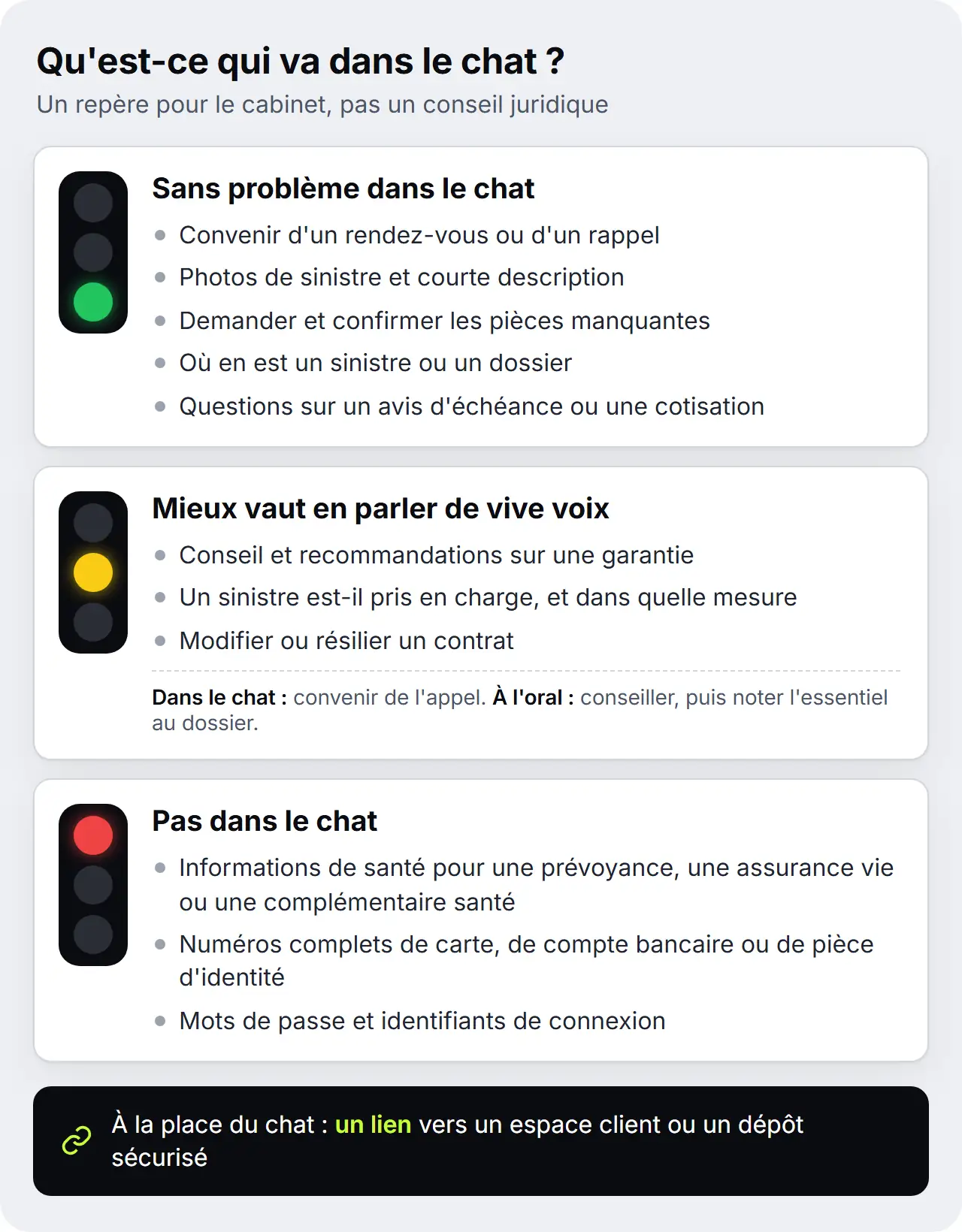 Feu tricolore pour un cabinet de courtage : les rendez-vous, les photos de sinistre, les pièces et le suivi des dossiers vont dans le chat, le conseil se donne de vive voix, les données de santé, les numéros de carte, de compte et de pièce d'identité n'ont pas leur place dans le chat