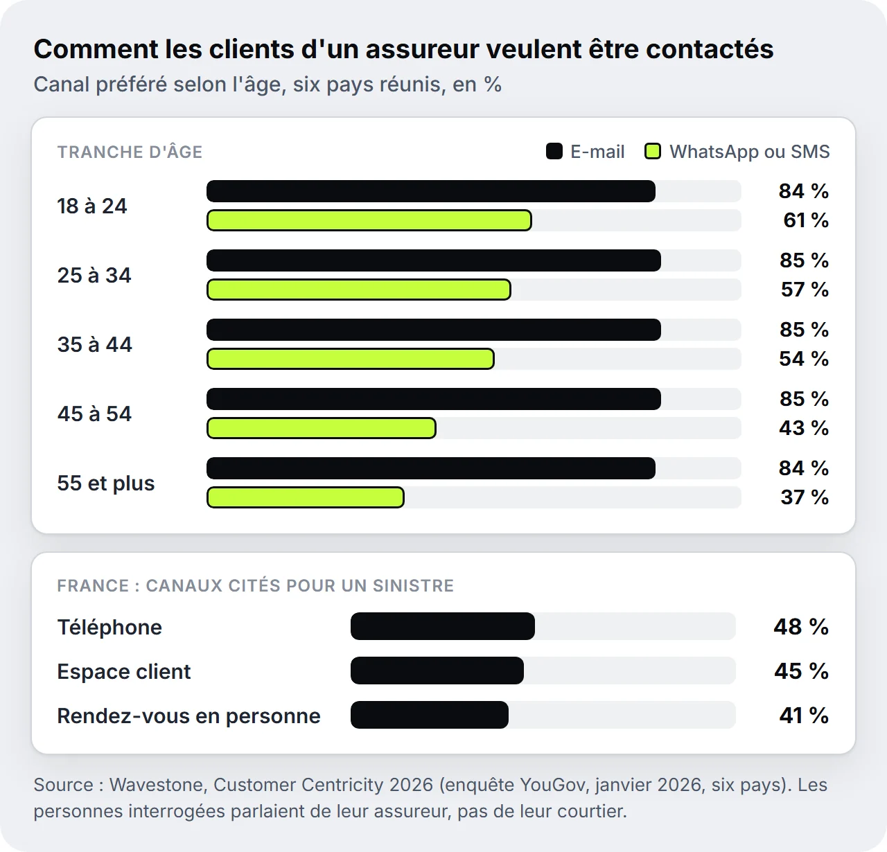 Graphique du canal préféré par tranche d'âge, six pays réunis : l'e-mail est préféré par 84 % à 85 % des clients dans chaque tranche d'âge, WhatsApp ou le SMS par 61 % des 18-24 ans, 57 % des 25-34 ans, 54 % des 35-44 ans, 43 % des 45-54 ans et 37 % des 55 ans et plus. En France, pour un sinistre, le téléphone est cité par 48 % des personnes, l'espace client par 45 % et le rendez-vous en personne par 41 %
