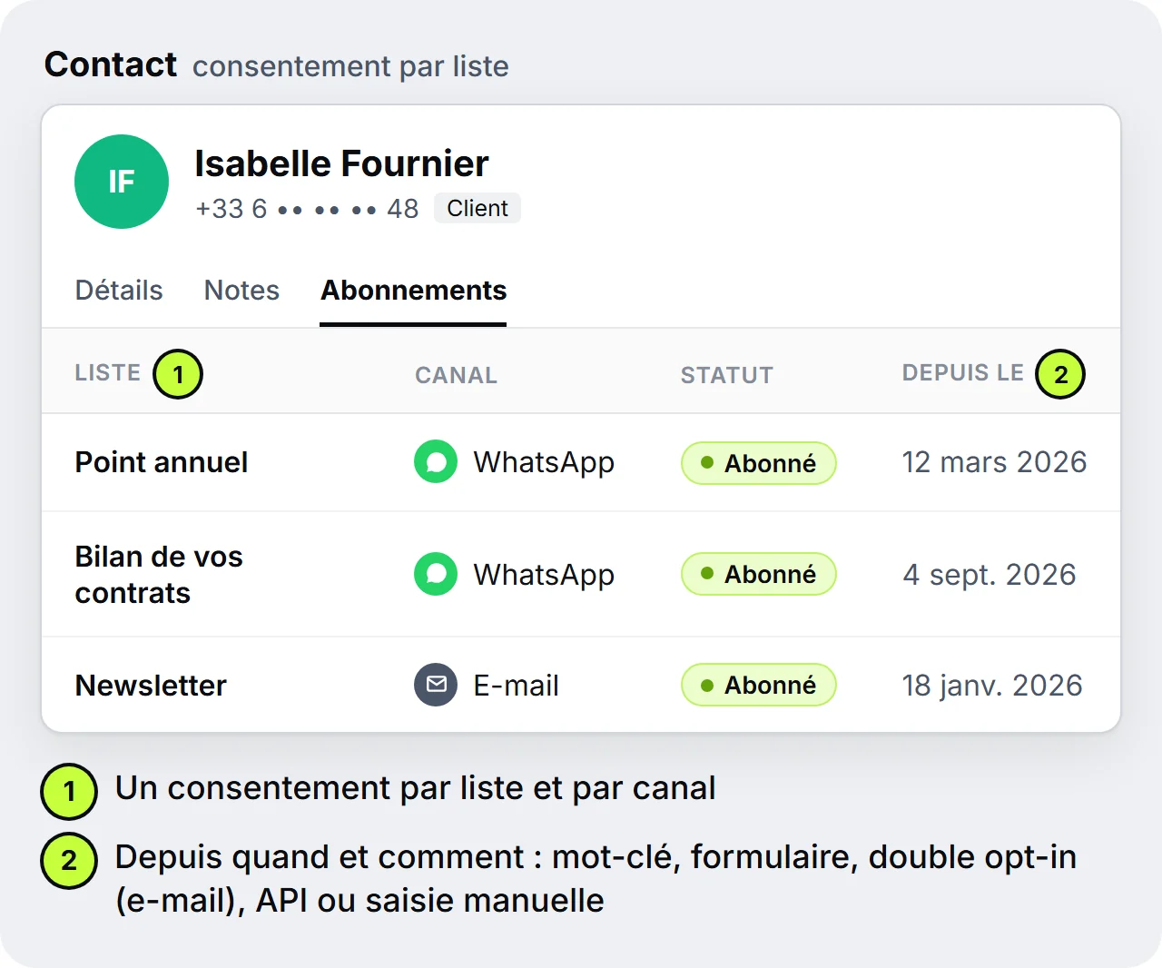 Fiche contact d'Isabelle Fournier, onglet Abonnements : les listes Point annuel et Bilan de vos contrats sur WhatsApp et la Newsletter par e-mail, chacune avec le statut Abonné et la date depuis laquelle l'abonnement existe