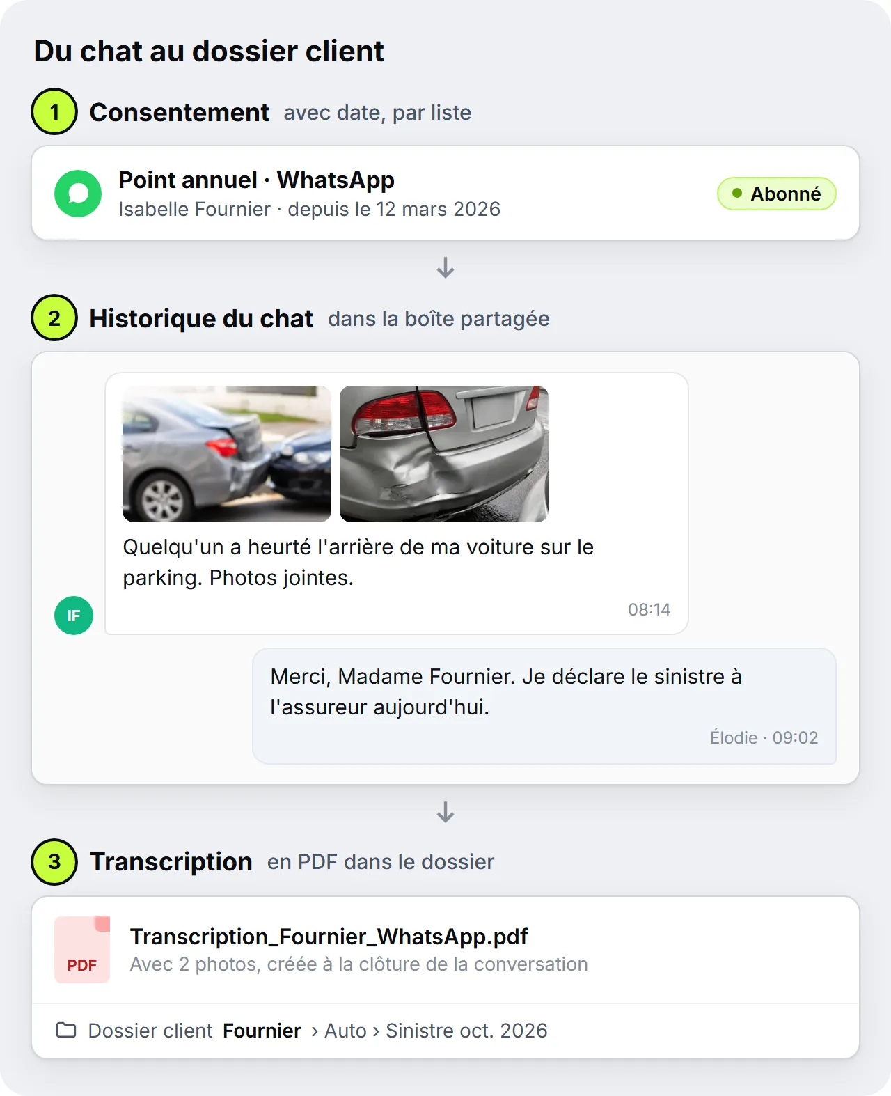 Trois étapes du chat WhatsApp au dossier client : consentement avec date dans la fiche contact, historique du chat avec deux photos de sinistre dans la boîte partagée, transcription en PDF pour le dossier d'Isabelle Fournier