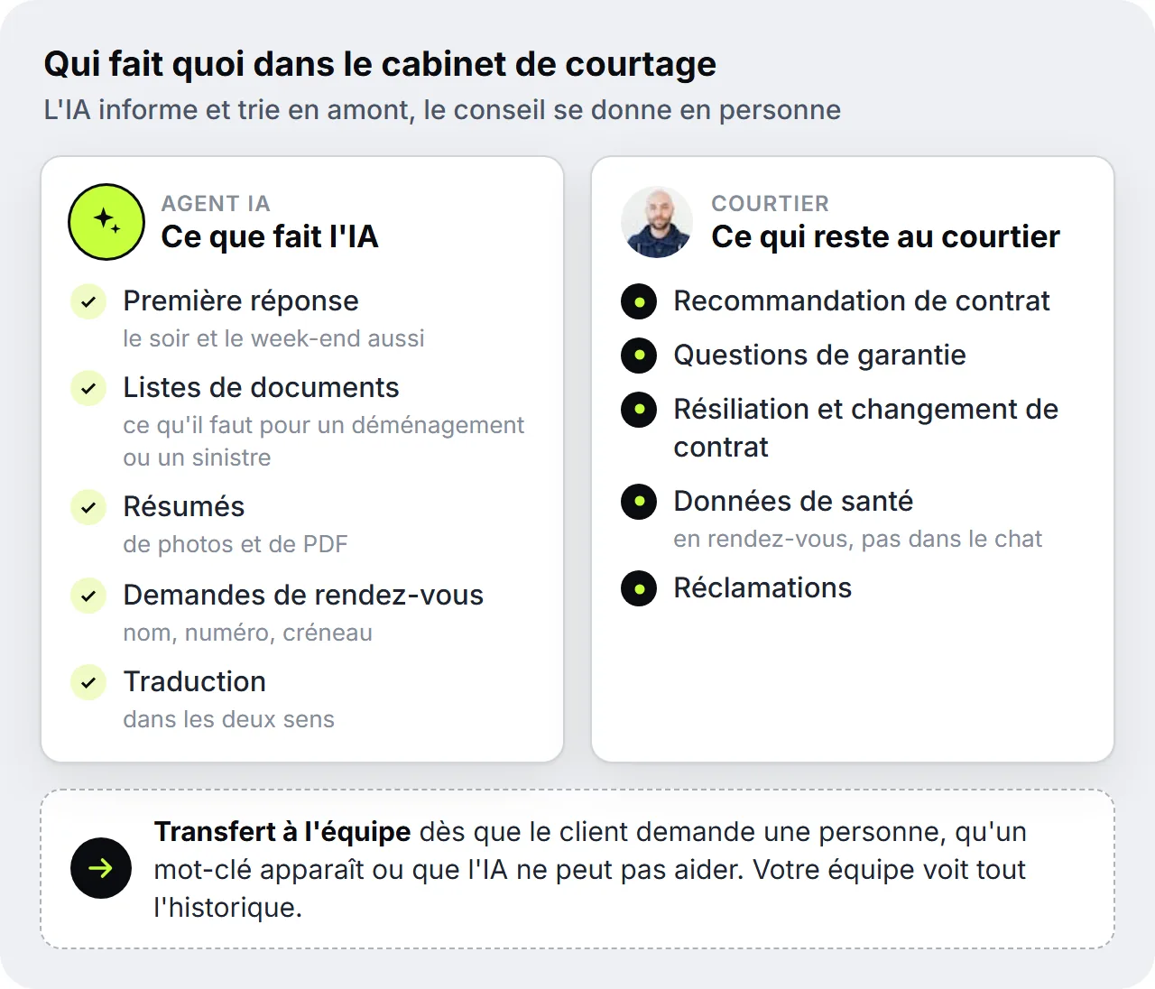 Illustration de SendSeven sur la répartition des tâches dans un cabinet de courtage : l'IA se charge de la première réponse, des listes de documents, des résumés, des demandes de rendez-vous et de la traduction ; au courtier reviennent la recommandation de contrat, les questions de garantie, la résiliation et le changement de contrat, les données de santé et les réclamations