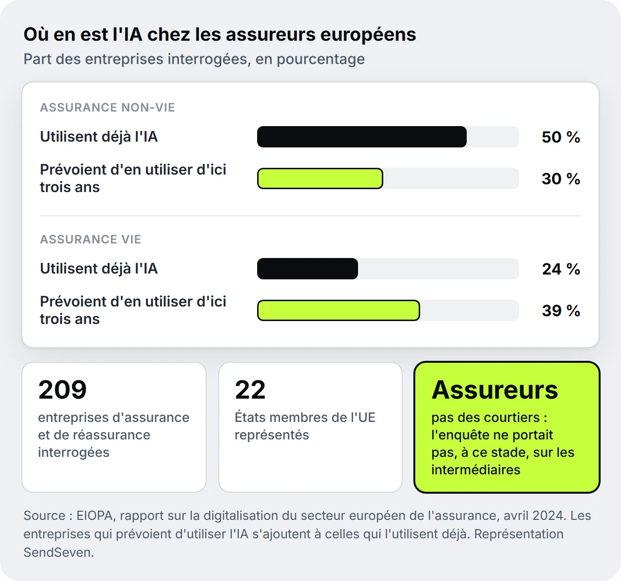 Graphique en barres de SendSeven sur l'usage de l'IA chez les assureurs européens selon l'EIOPA, avril 2024 : en assurance non-vie, 50 % l'utilisent déjà et 30 % prévoient de le faire d'ici trois ans ; en assurance vie, 24 % et 39 % ; enquête auprès d'assureurs, pas de courtiers