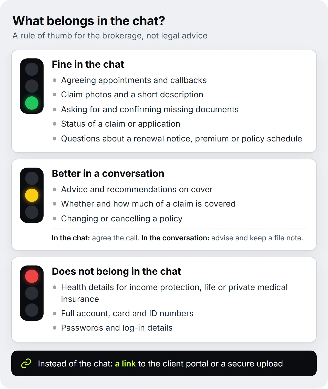 Traffic light for the brokerage: agreeing appointments and callbacks, claim photos with a short description, missing documents, claim status and questions about a renewal notice, premium or policy schedule are fine in the chat; advice on cover, whether a claim is covered and changing or cancelling a policy are better in a conversation; health details, full account, card and ID numbers and passwords do not belong in the chat