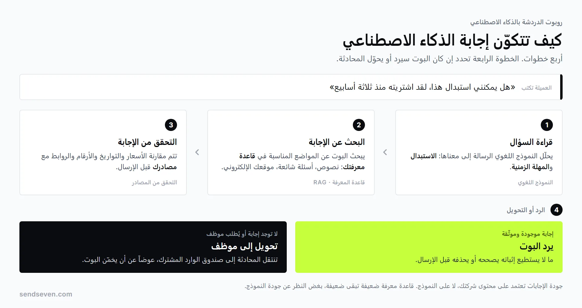 أربع خطوات لكيفية توّلد إجابة الذكاء الاصطناعي: سؤال العميل، البحث في قاعدة المعرفة، التحقق من الإجابة مقابل مصادرك، وتحويل المحادثة إلى موظف حين لا يستطيع البوت المساعدة. رسم توضيحي من SendSeven