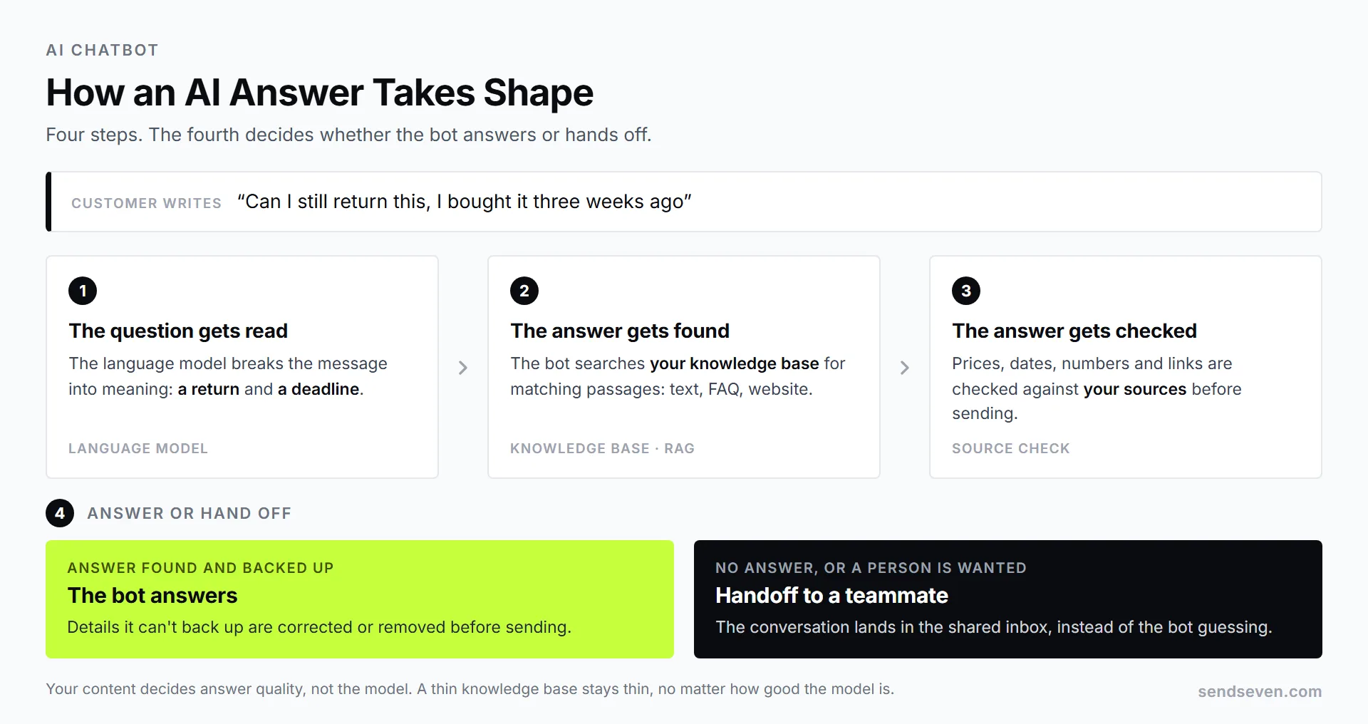 Four steps in how an AI answer takes shape: the customer&rsquo;s question, a search of the knowledge base, a check of the answer against your sources, and a handoff to a teammate when the bot can&rsquo;t help. Illustration by SendSeven