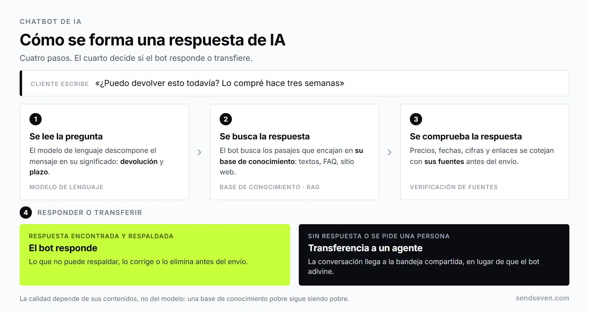 Cuatro pasos de cómo se forma una respuesta de IA: la pregunta del cliente, la búsqueda en la base de conocimiento, la comprobación de la respuesta con sus fuentes y la transferencia a un agente humano cuando el bot no puede ayudar. Ilustración de SendSeven