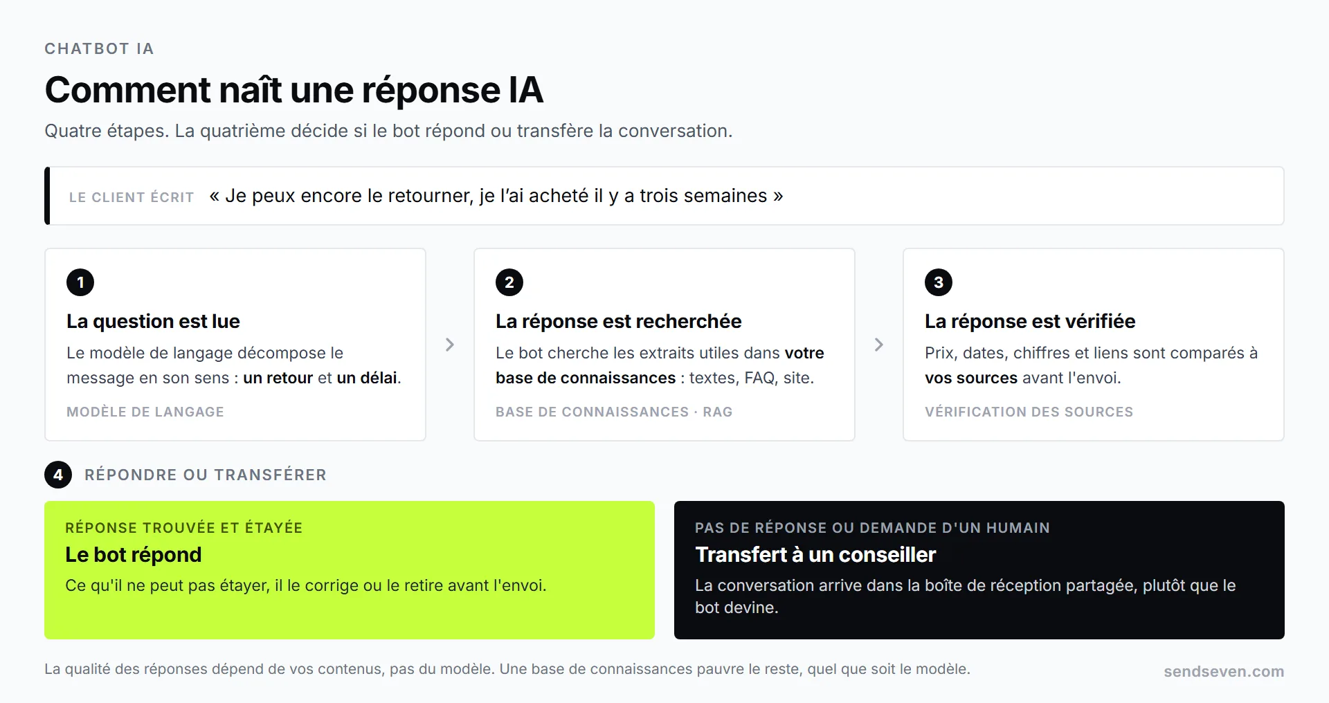 Quatre étapes de la construction d'une réponse IA : la question du client, la recherche dans la base de connaissances, la vérification de la réponse par rapport à vos sources et le transfert à un conseiller quand le bot ne peut pas aider. Illustration SendSeven