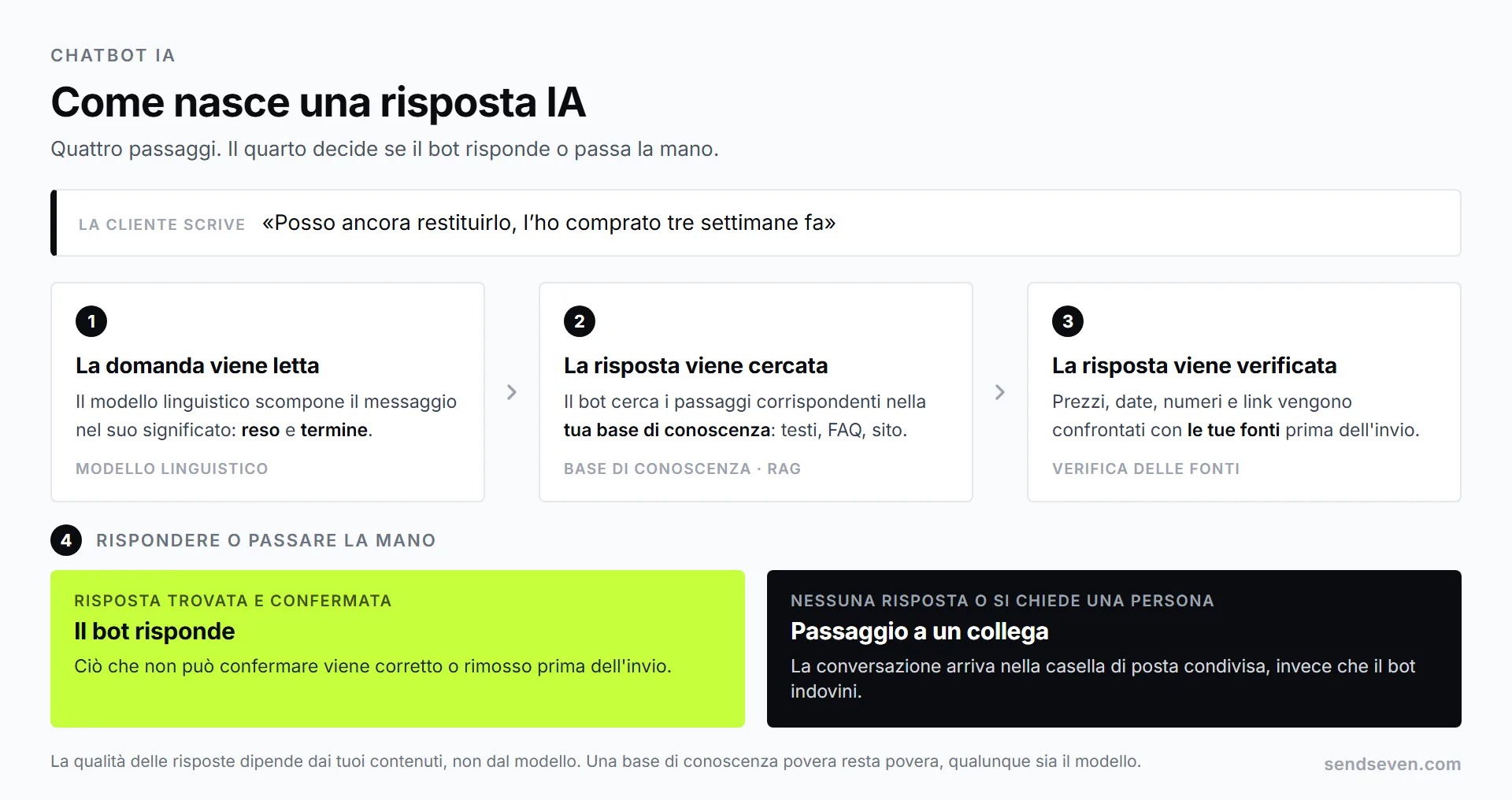 Quattro passaggi di come nasce una risposta IA: la domanda del cliente, la ricerca nella base di conoscenza, il controllo della risposta sulle tue fonti e il passaggio a un collega quando il bot non riesce ad aiutare. Rappresentazione di SendSeven