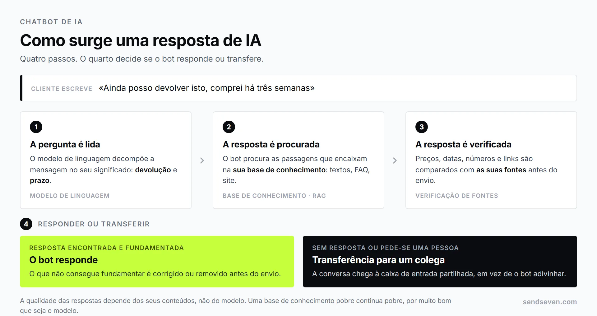 Quatro passos de como surge uma resposta de IA: a pergunta do cliente, a procura na base de conhecimento, a verificação da resposta com as fontes da empresa e a transferência para um colega quando o bot não consegue ajudar. Ilustração da SendSeven