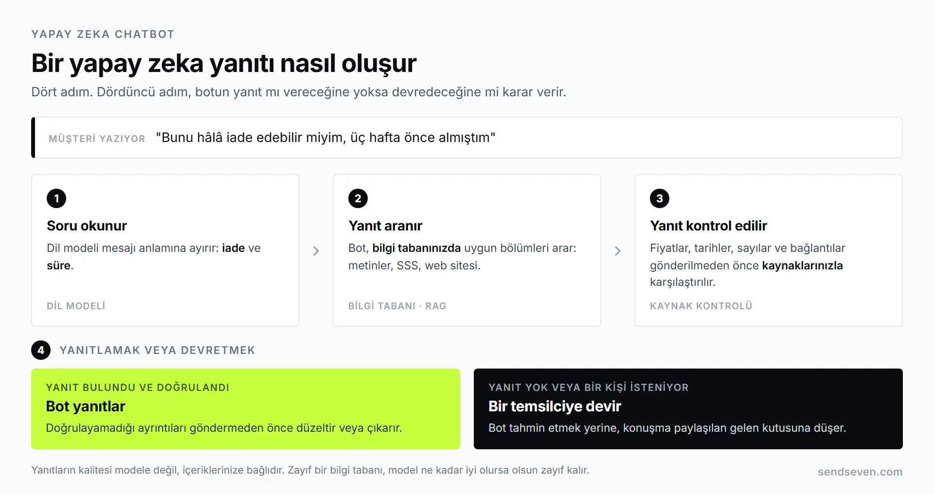 Bir yapay zeka yanıtının nasıl oluştuğunu gösteren dört adım: müşterinin sorusu, bilgi tabanında arama, yanıtın kaynaklarınızla kontrolü ve bot yardımcı olamadığında bir temsilciye devir. SendSeven tarafından hazırlanan görsel