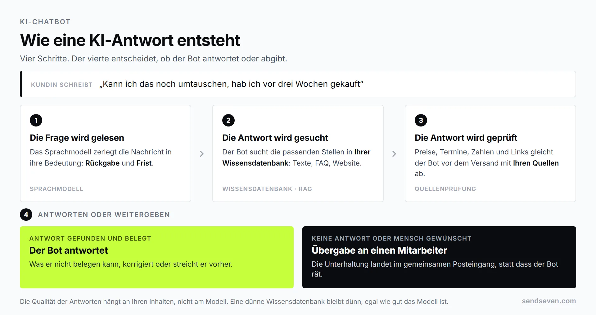 Vier Schritte, wie eine KI-Antwort entsteht: Frage des Kunden, Suche in der Wissensdatenbank, Prüfung der Antwort an Ihren Quellen und Übergabe an einen Mitarbeiter, wenn der Bot nicht helfen kann. Darstellung von SendSeven