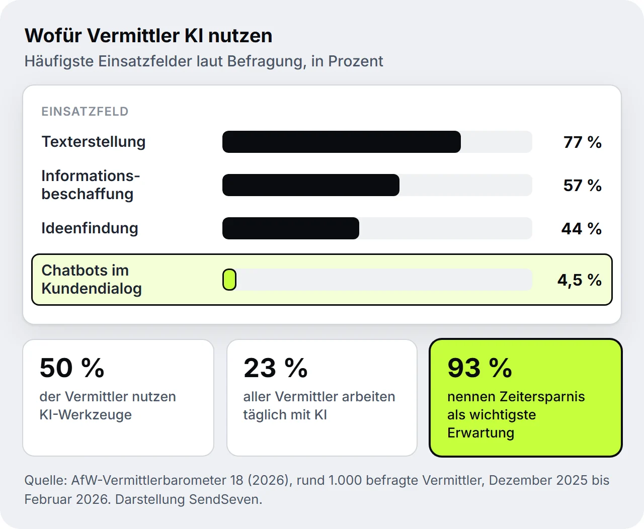 Balkengrafik zum KI-Einsatz von Vermittlern laut AfW-Vermittlerbarometer 2026: Texterstellung 77 Prozent, Informationsbeschaffung 57 Prozent, Ideenfindung 44 Prozent, Chatbots im Kundendialog 4,5 Prozent