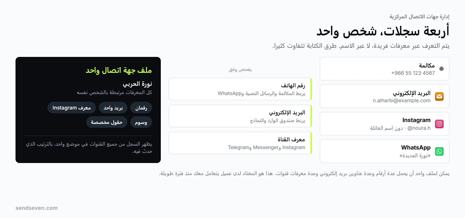 أربعة سجلات للعميلة نفسها من الهاتف والبريد الإلكتروني وInstagram وWhatsApp تلتقي عبر رقم الهاتف والبريد الإلكتروني ومعرف القناة في ملف جهة اتصال واحد. رسم توضيحي من SendSeven