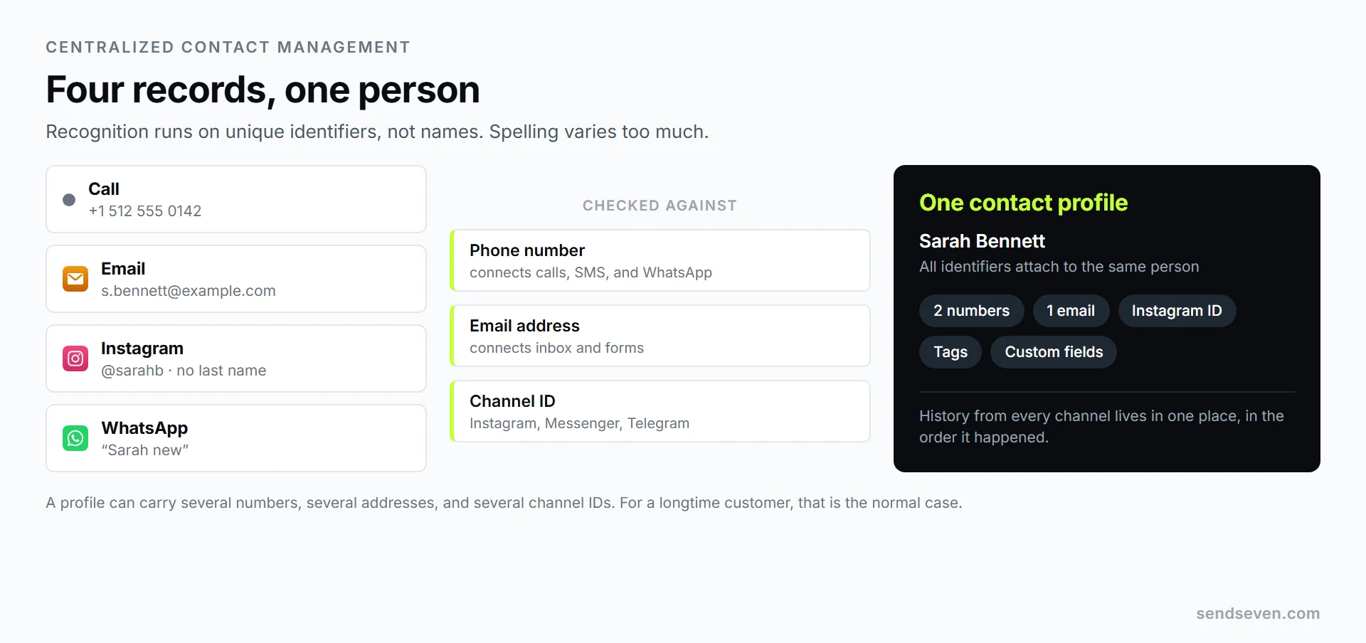 Four records of the same customer from phone, email, Instagram, and WhatsApp merge through the phone number, email address, and channel ID signals into a single contact profile. Illustration by SendSeven
