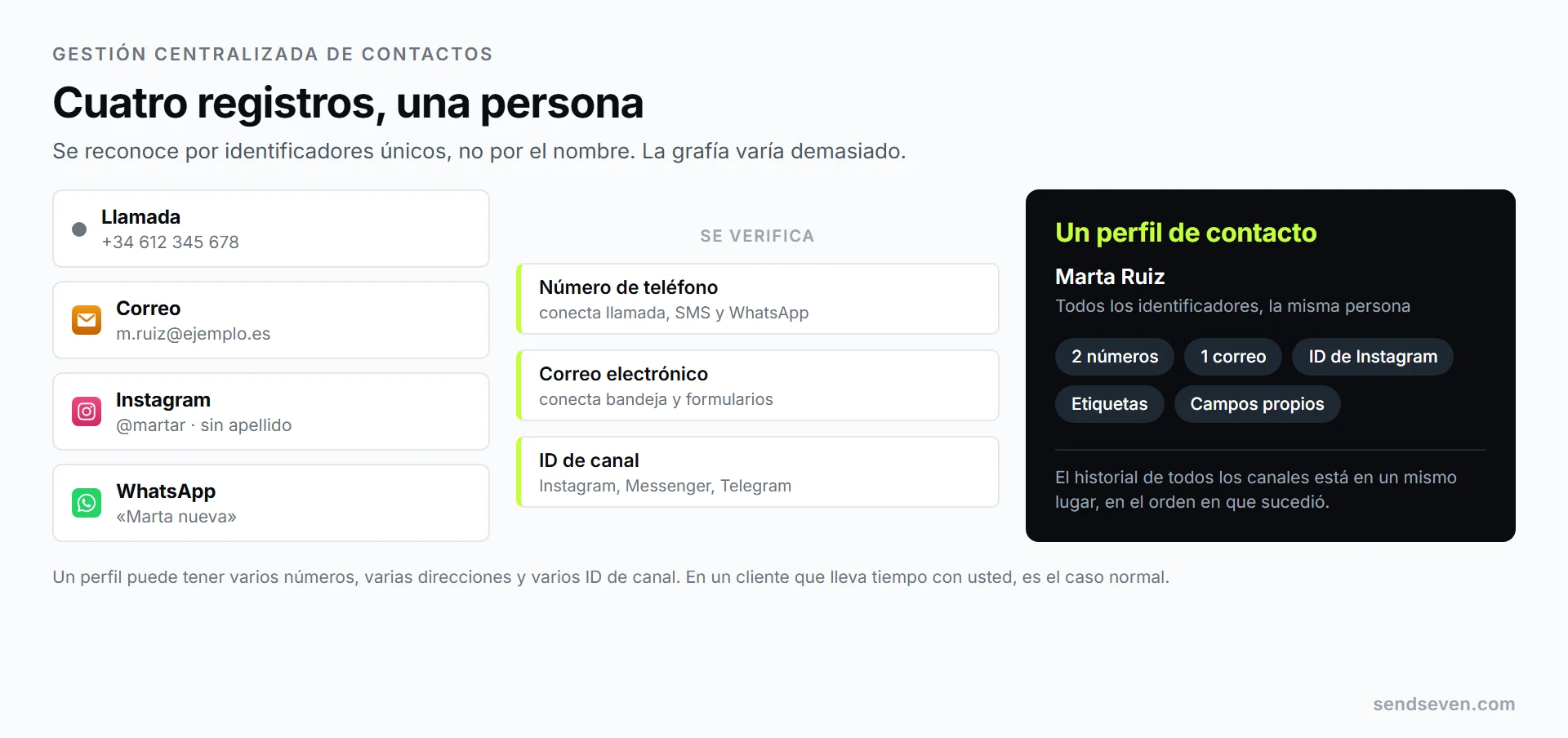 Cuatro registros de la misma clienta procedentes de teléfono, correo electrónico, Instagram y WhatsApp se combinan, mediante las señales número de teléfono, correo electrónico e ID de canal, en un único perfil de contacto. Ilustración de SendSeven