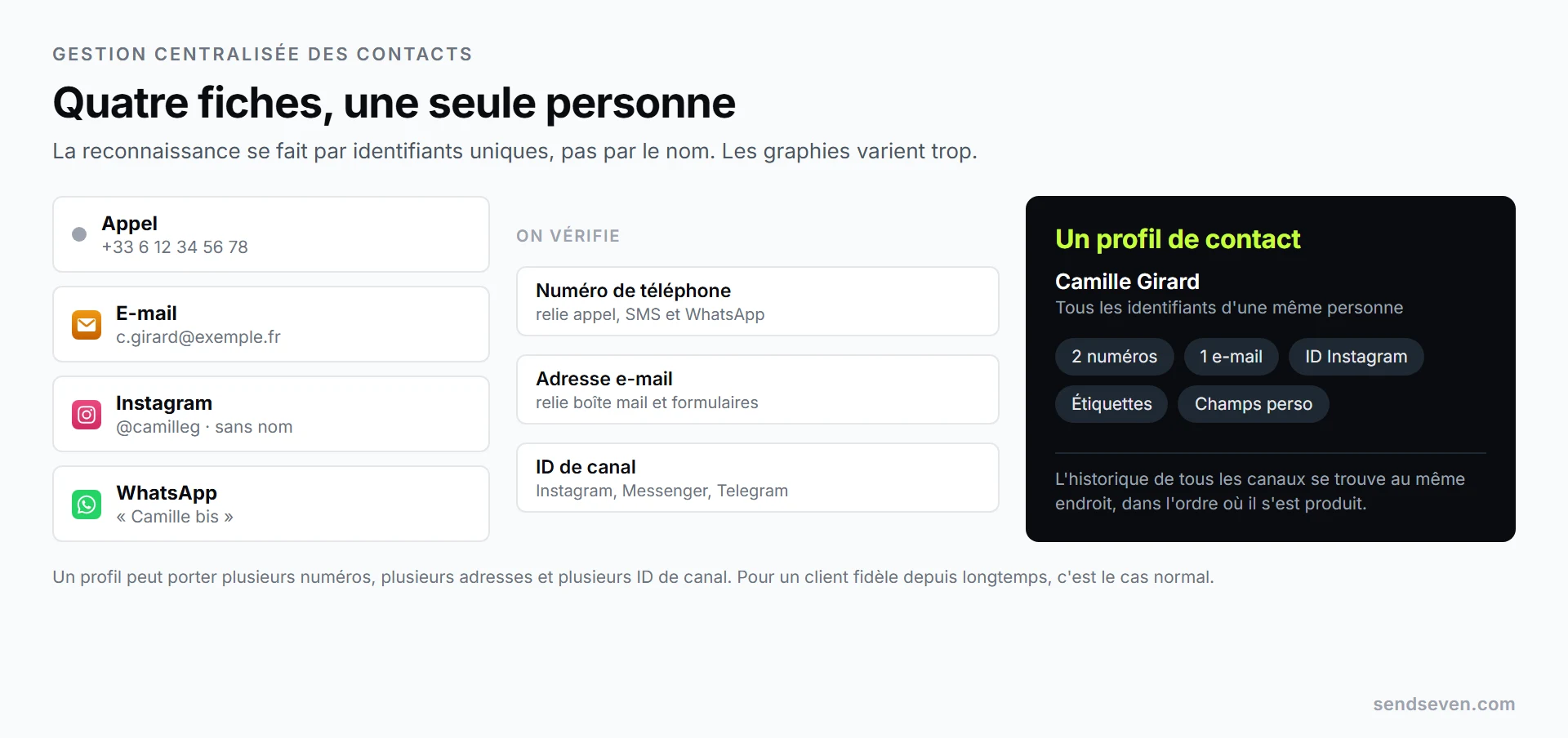 Quatre fiches de la même cliente venant du téléphone, de l'e-mail, d'Instagram et de WhatsApp se rassemblent en un seul profil de contact grâce aux signaux numéro de téléphone, adresse e-mail et ID de canal. Illustration SendSeven