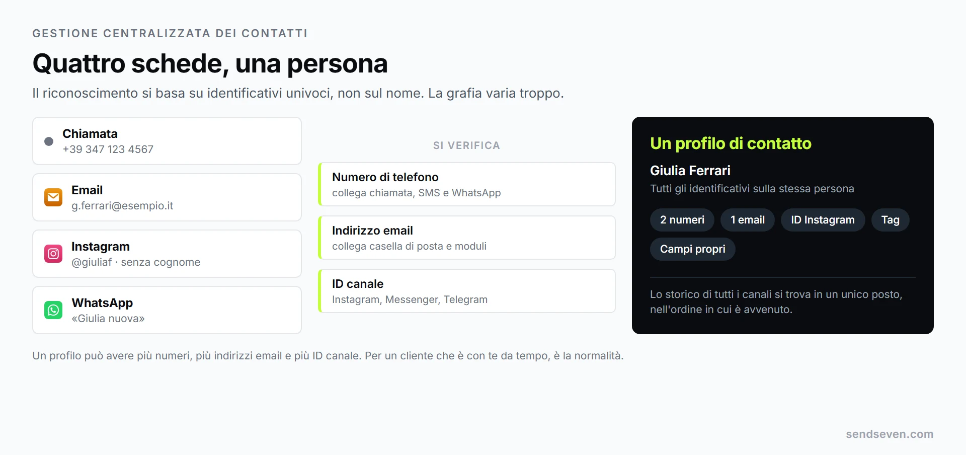 Quattro schede della stessa cliente, provenienti da telefono, email, Instagram e WhatsApp, si uniscono, attraverso i segnali numero di telefono, indirizzo email e ID canale, in un unico profilo di contatto. Illustrazione di SendSeven