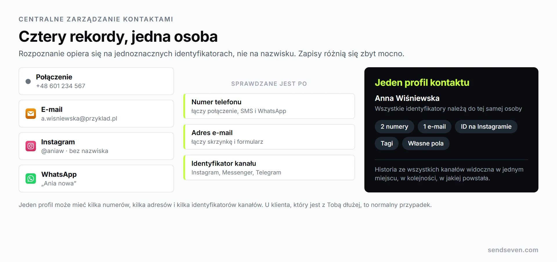 Cztery rekordy tej samej klientki z telefonu, e-maila, Instagrama i WhatsApp łączą się poprzez sygnały numeru telefonu, adresu e-mail i identyfikatora kanału w jeden profil kontaktu. Ilustracja SendSeven