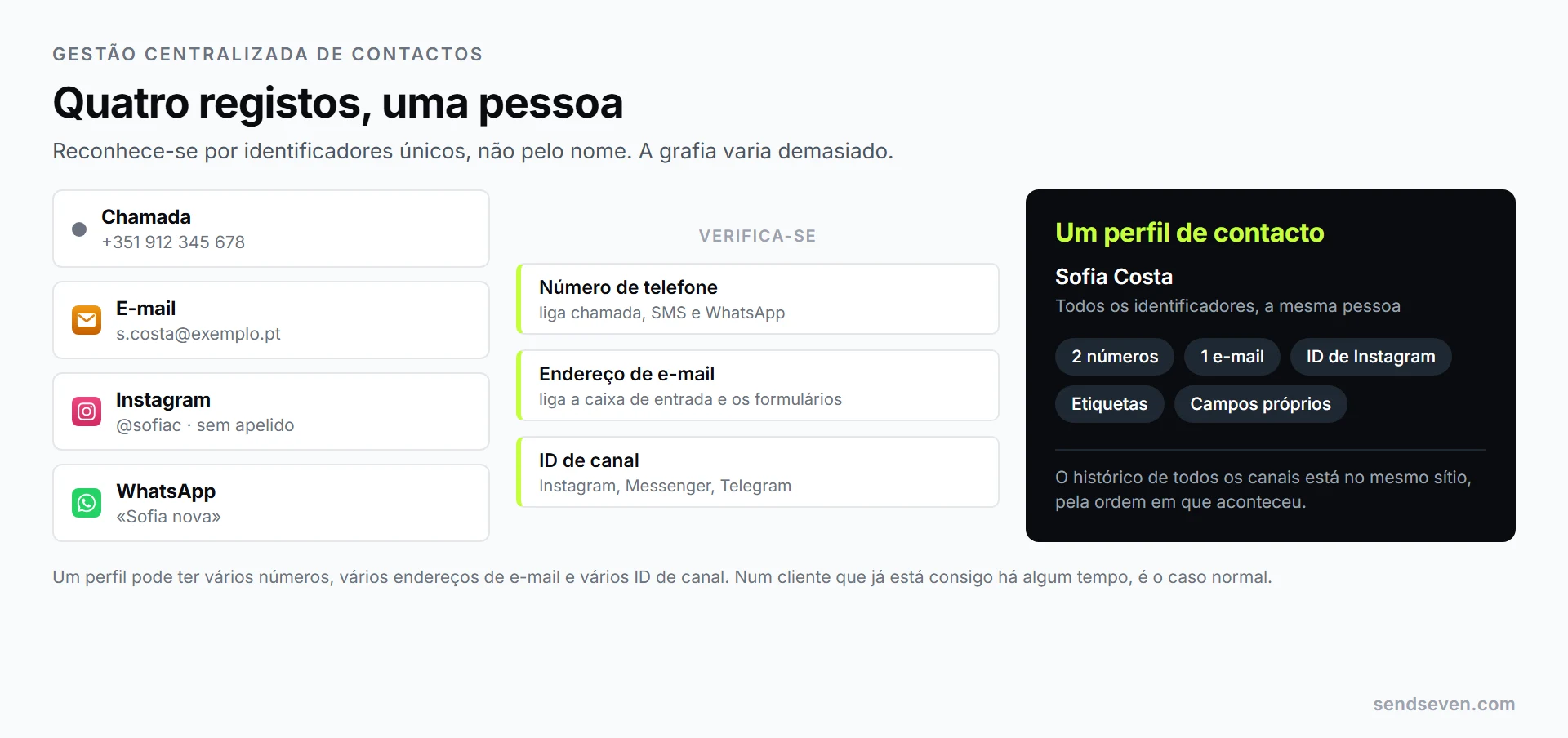 Quatro registos da mesma cliente, vindos do telefone, do e-mail, do Instagram e do WhatsApp, juntam-se, através dos sinais número de telefone, endereço de e-mail e ID de canal, num único perfil de contacto. Ilustração da SendSeven