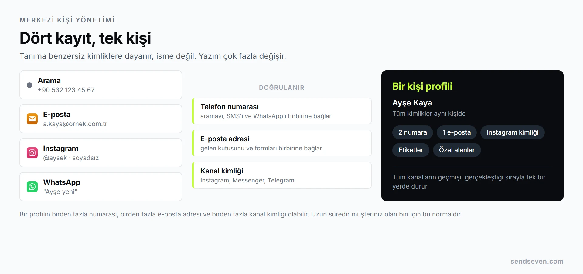 Aynı müşterinin telefon, e-posta, Instagram ve WhatsApp'tan gelen dört kaydı, telefon numarası, e-posta adresi ve kanal kimliği sinyalleri üzerinden tek bir kişi profilinde birleşiyor. SendSeven görselleştirmesi
