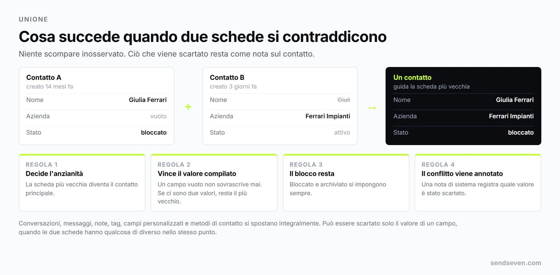 Due schede di contatto in conflitto vengono unite: la scheda più vecchia diventa quella principale, i campi compilati vincono su quelli vuoti, il blocco resta e il valore scartato viene registrato come nota di sistema. Illustrazione di SendSeven