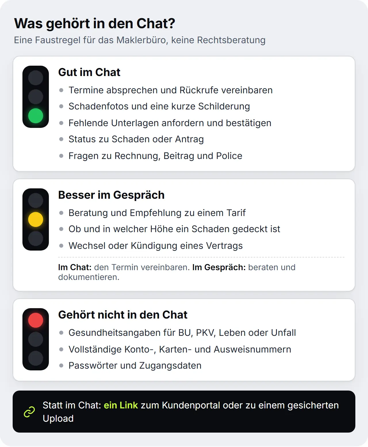 Ampel für das Maklerbüro: Termine, Schadenfotos, Unterlagen und Status gehören in den Chat, Beratung besser ins Gespräch, Gesundheitsangaben und Kontonummern nicht in den Chat