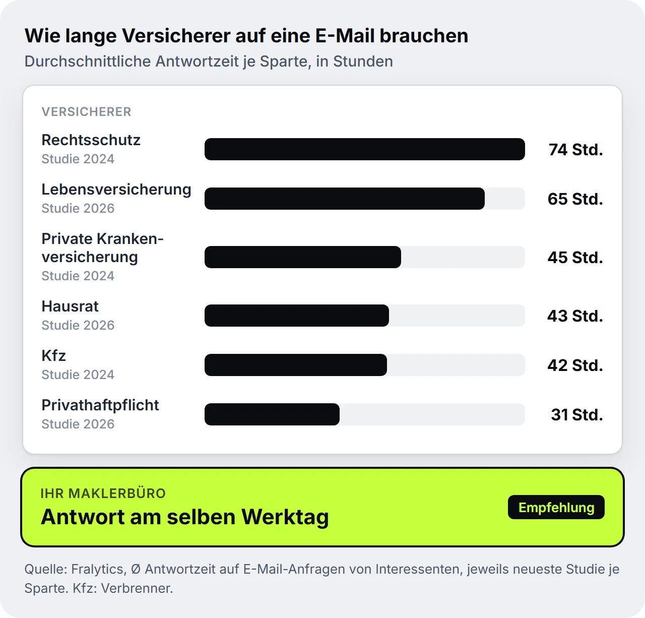Balkengrafik: durchschnittliche E-Mail-Antwortzeit von Versicherern je Sparte laut Fralytics, von 31 Stunden in der Privathaftpflicht bis 74 Stunden im Rechtsschutz, daneben die Empfehlung für ein Maklerbüro, am selben Werktag zu antworten