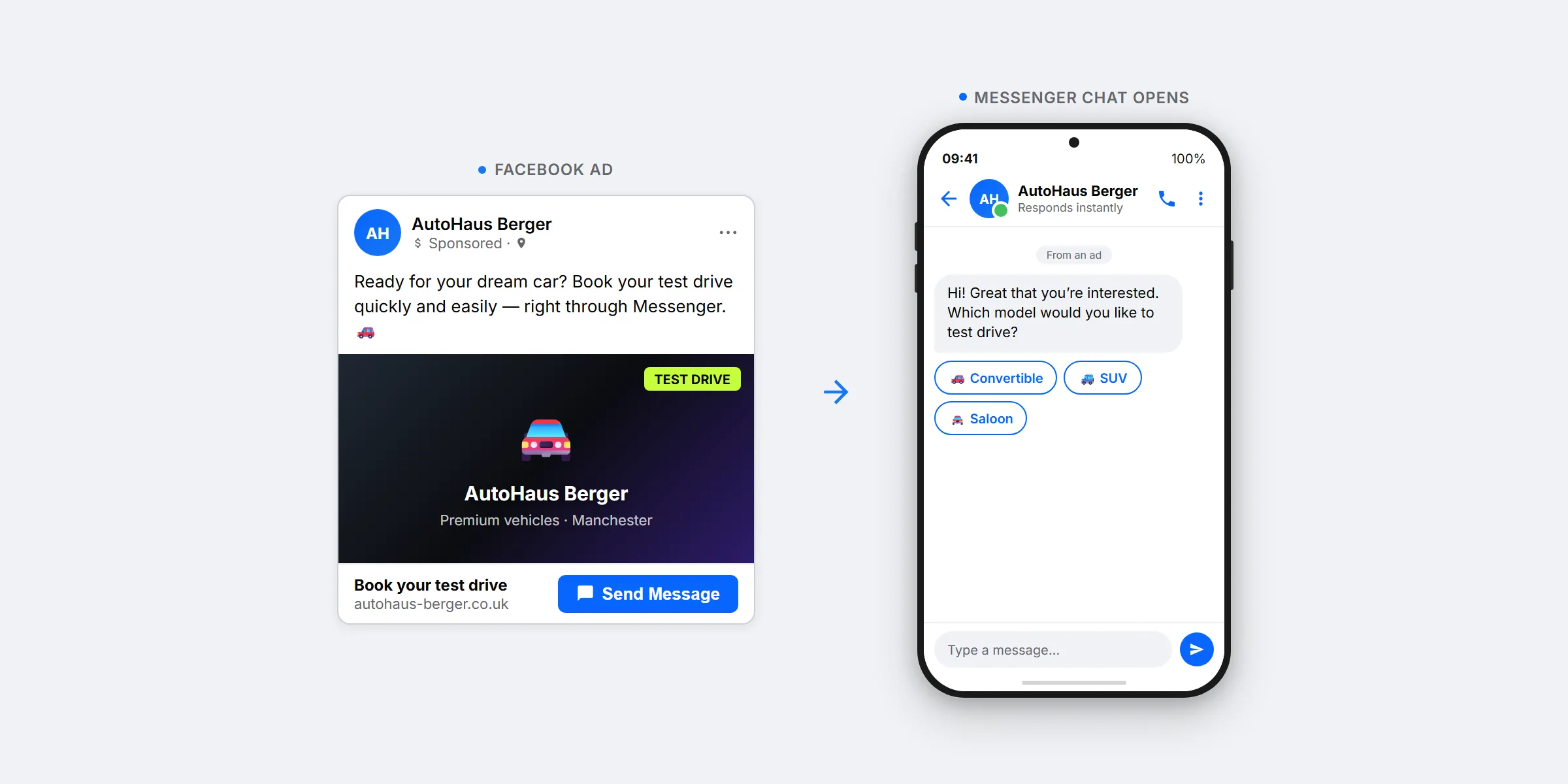 Click-to-Messenger ad flow: left the Facebook ad in the feed with a 'Book your appointment' button, right the opened Messenger conversation with greeting bot and three quick-reply buttons for initial qualification