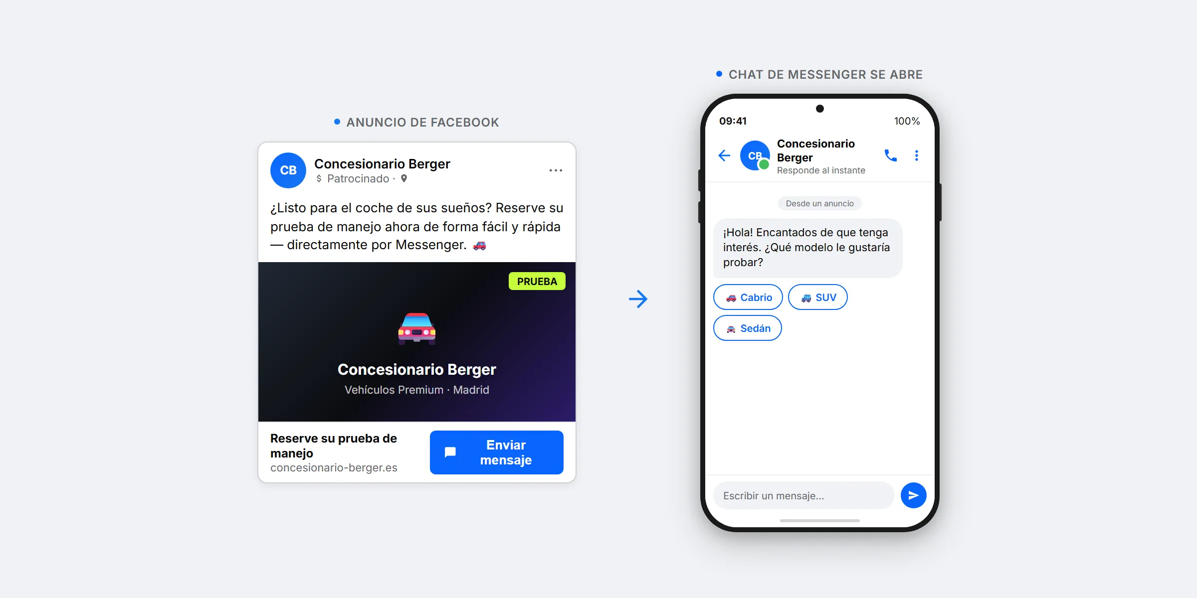 Flujo de anuncio Click-to-Messenger: a la izquierda el anuncio de Facebook en el feed con el boton 'Reservar cita ahora', a la derecha la conversacion abierta en Messenger con el bot de bienvenida y tres botones de respuesta rapida para la primera cualificacion