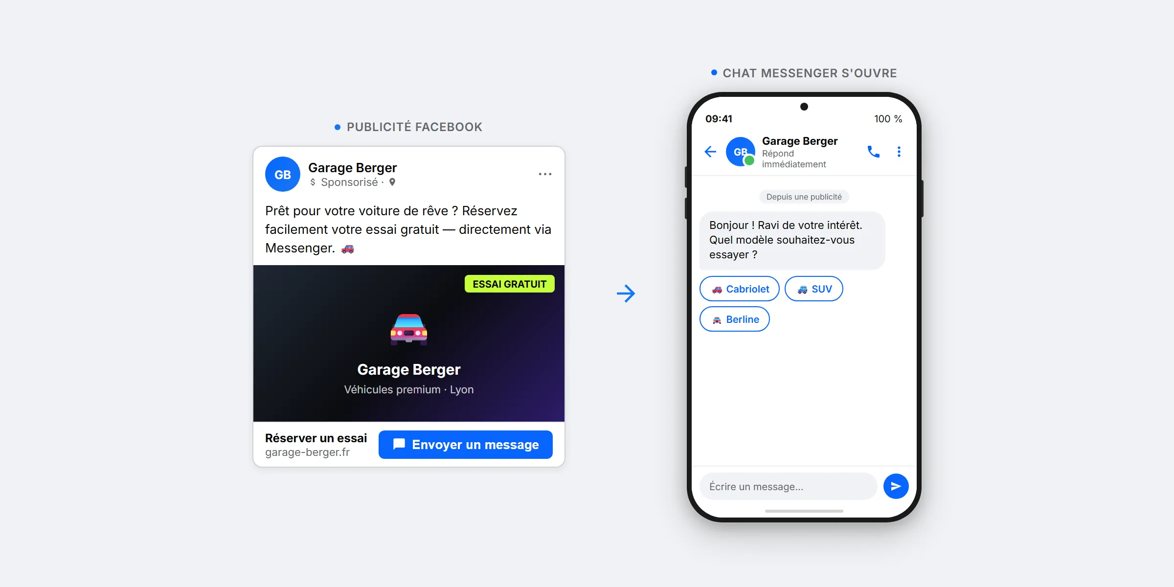 Schéma du flux de publicité Click-to-Messenger sur Facebook : de l'annonce dans le feed au clic sur 'Envoyer un message', à l'ouverture de la conversation Messenger avec le premier message automatique. Représentation illustrative créée avec SendSeven.