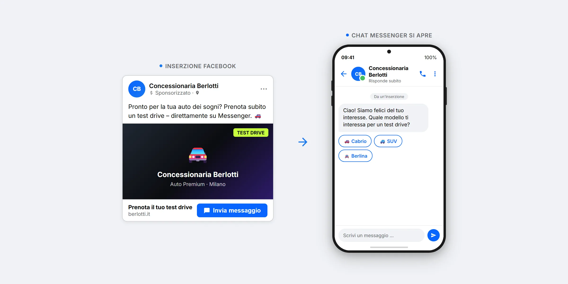 Click-to-Messenger Ad Flow: a sinistra l'annuncio Facebook nel feed con il pulsante 'Prenota ora', a destra la conversazione Messenger aperta con bot di benvenuto e tre pulsanti Quick Reply per la prima qualificazione