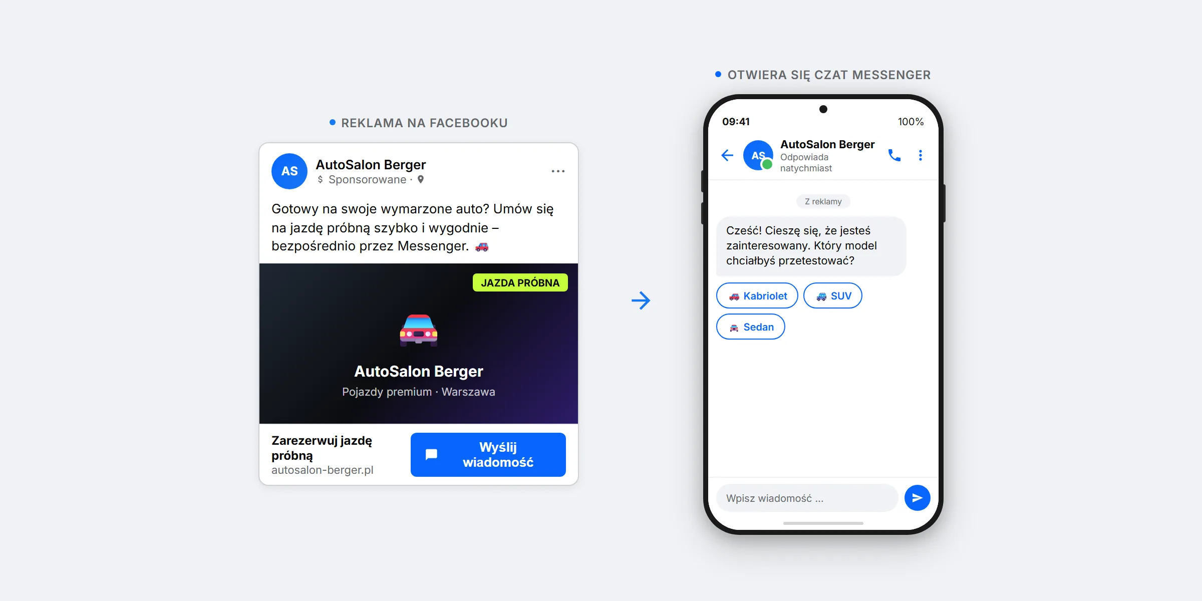 Schemat przeplywu Click-to-Messenger: klient kliknie reklamę Meta, otworzy się Messenger, bot AI wita i kwalifikuje, przekazanie z kontekstem do pracownika. Przykładowe przedstawienie, stworzone z SendSeven
