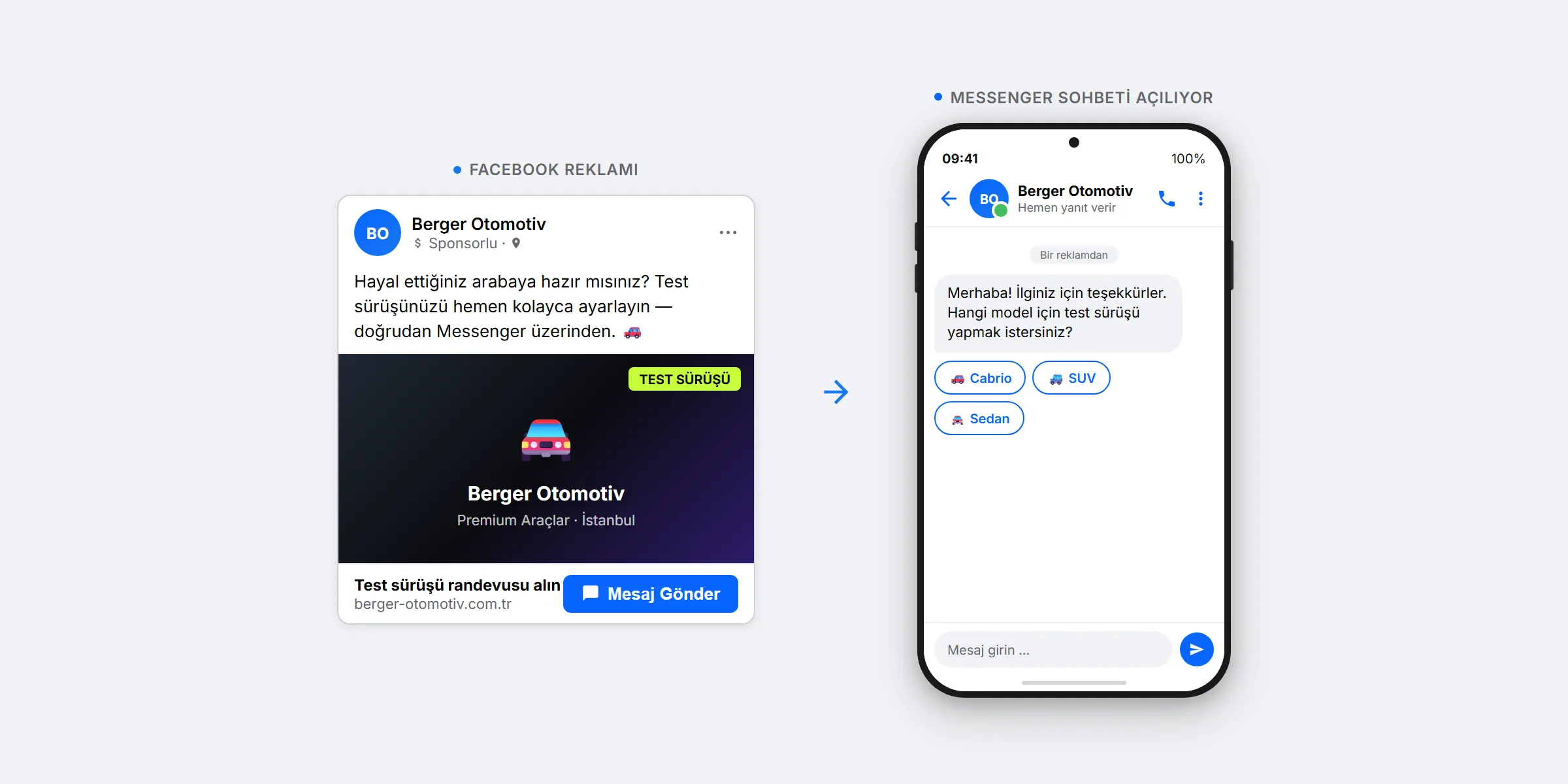 Click-to-Messenger reklam akışı: Facebook reklamına tıklanıyor, Messenger açılıyor, bot karşılama mesajı gönderiyor ve iletişim bilgilerini topluyor. SendSeven ile oluşturulmuş örnek görsel.