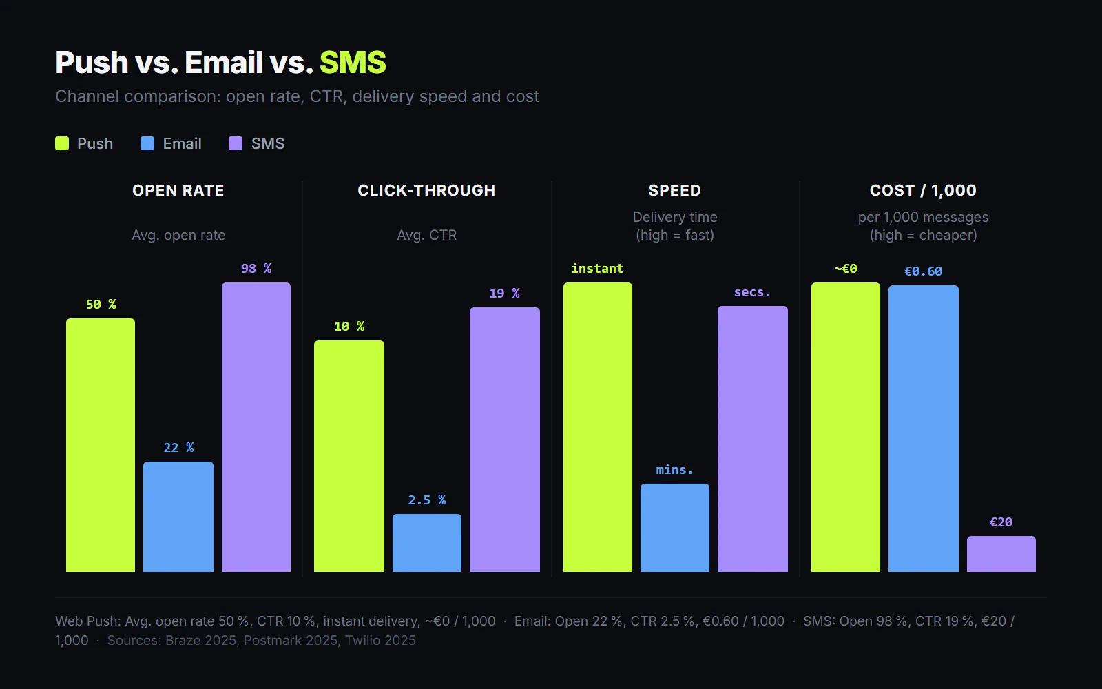 SendSeven comparison: browser push and email newsletter in a direct metrics comparison of open rate, click rate, and delivery latency