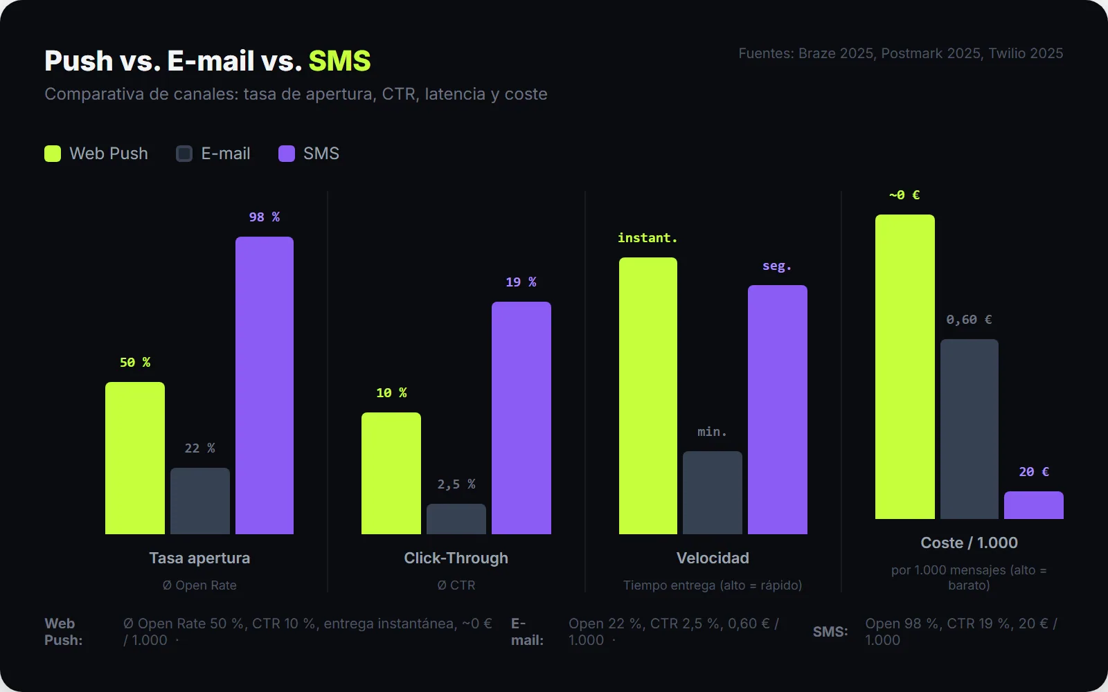 SendSeven comparativa: Browser Push y newsletter por email en comparativa directa de métricas por open rate, tasa de clic y latencia de entrega