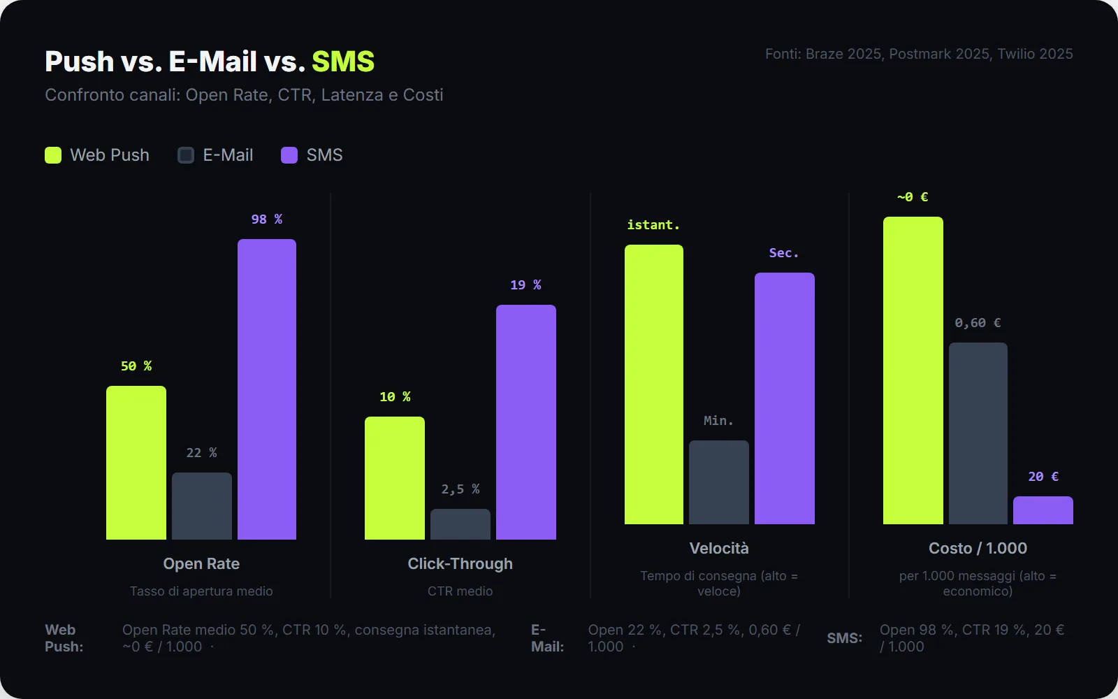 SendSeven confronto: browser push e newsletter e-mail nel confronto diretto per open rate, tasso di clic e latenza di consegna