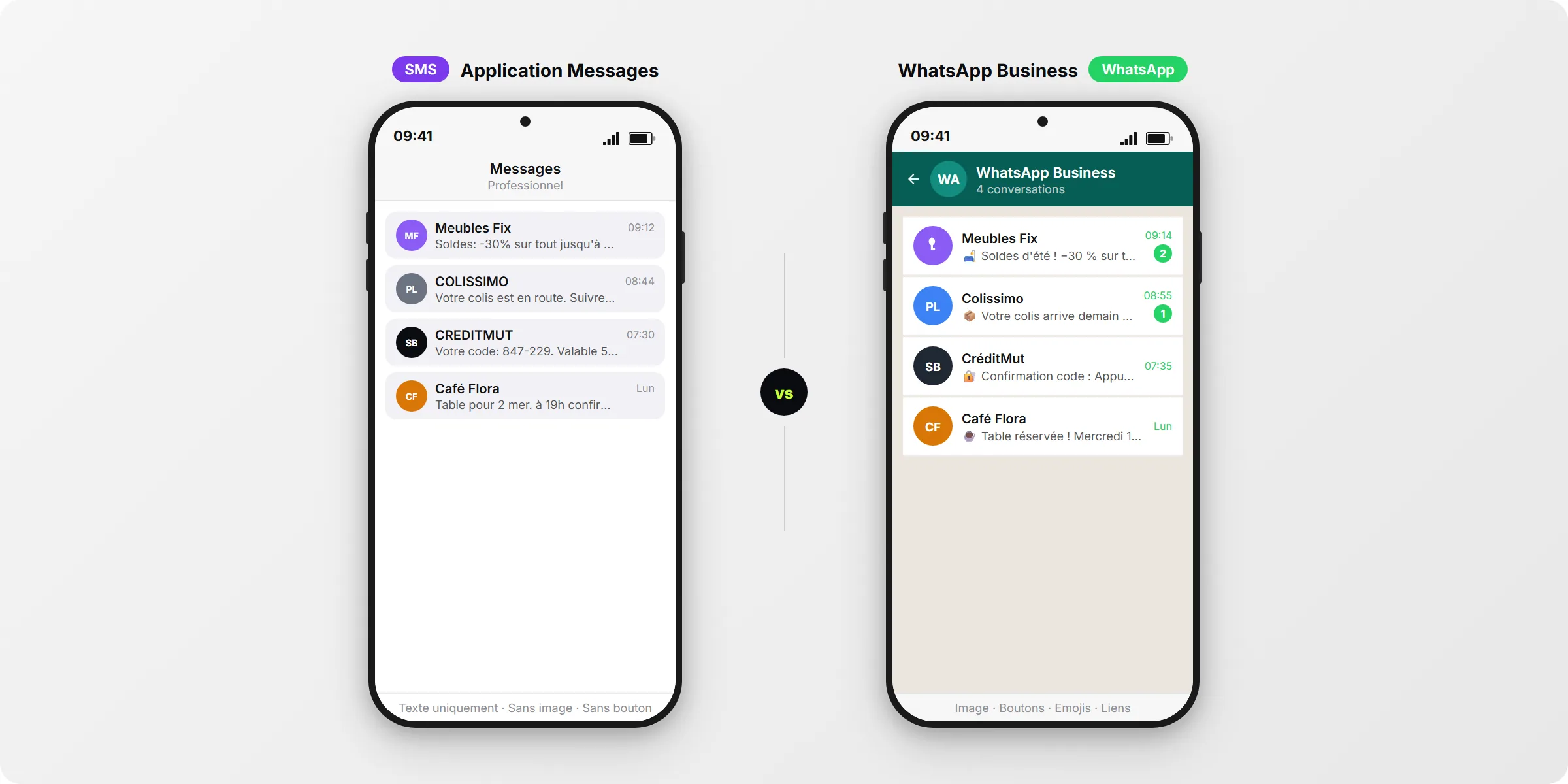 SMS et WhatsApp Business côte à côte : à gauche boîte SMS avec texte pur et lien court, à droite chat WhatsApp avec image, boutons de réponse et dialogue bidirectionnel