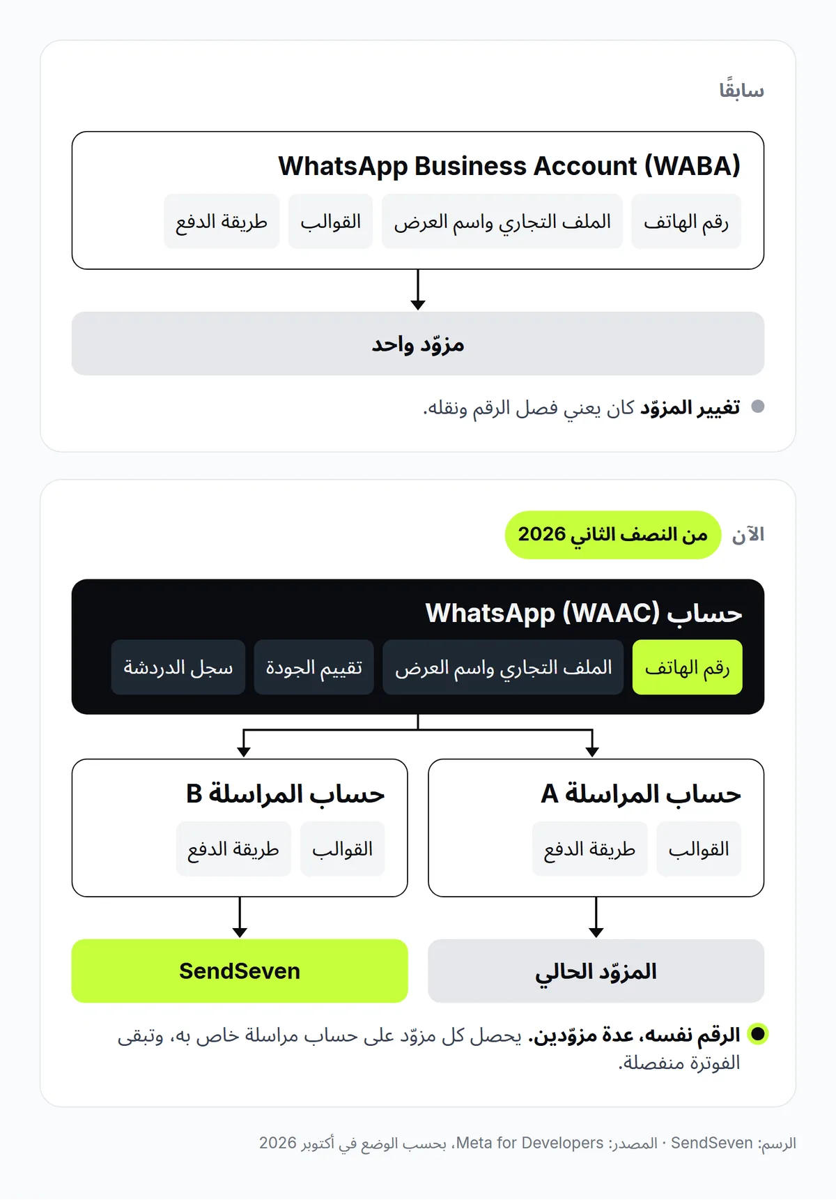 رسم توضيحي من SendSeven لنموذج الحسابات الجديد من Meta: رقم واحد في حساب WhatsApp، وحساب مراسلة مستقل لكل من المزوّد الحالي وSendSeven
