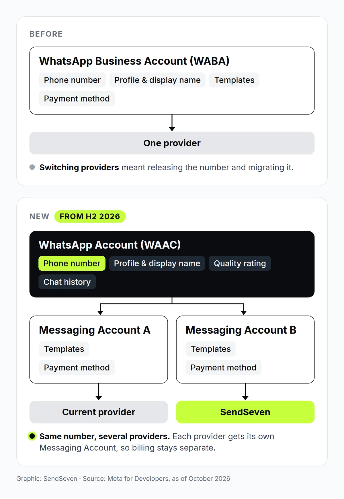 Diagram of Meta's new account model: one number in the WhatsApp account, one Messaging Account each for the current provider and for SendSeven