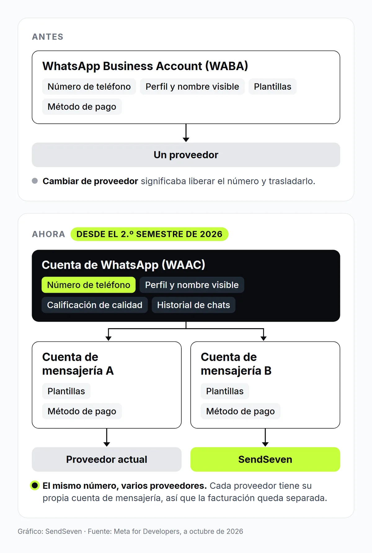 Esquema de SendSeven sobre el nuevo modelo de cuentas de Meta: un número en la cuenta de WhatsApp, una cuenta de mensajería para el proveedor actual y otra para SendSeven