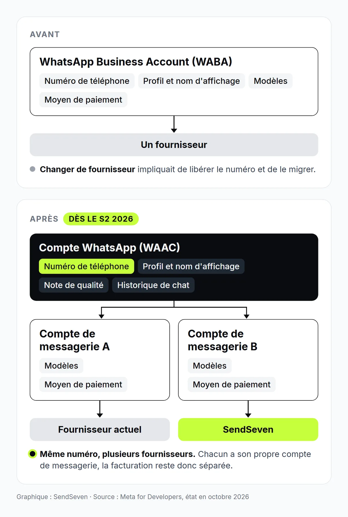 Schéma SendSeven du nouveau modèle de comptes de Meta : un numéro dans le compte WhatsApp, et un compte de messagerie distinct pour le fournisseur actuel et pour SendSeven